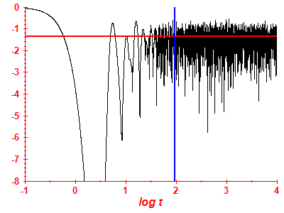 Survival probability log